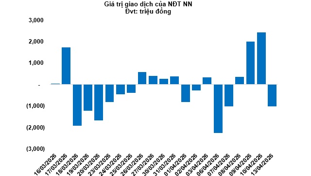 Thị trường chứng quyền ngày 14/04/2026: Thanh khoản toàn thị trường tiếp tục giảm