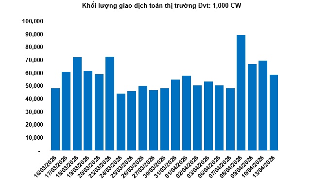 Thị trường chứng quyền ngày 14/04/2026: Thanh khoản toàn thị trường tiếp tục giảm