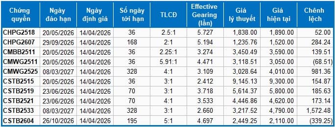 Thị trường chứng quyền ngày 14/04/2026: Thanh khoản toàn thị trường tiếp tục giảm