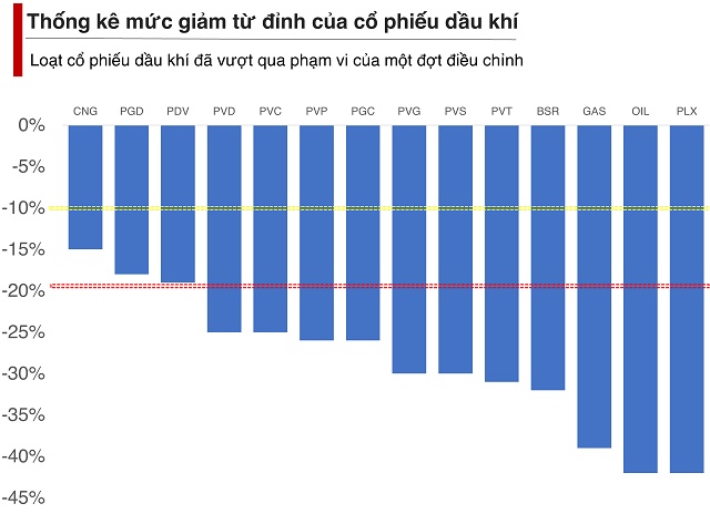 Nhiều mã dầu khí chiết khấu 30-40% ngay trước mùa báo cáo quý 1/2026