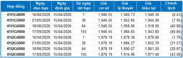 Chứng khoán phái sinh ngày 15/04/2026: Liên tục giằng co