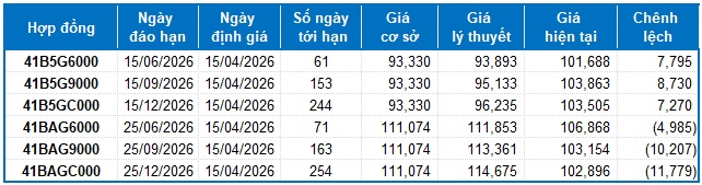 Chứng khoán phái sinh ngày 15/04/2026: Liên tục giằng co