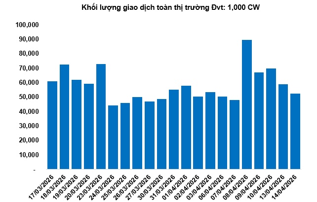 Thị trường chứng quyền ngày 15/04/2026: Triển vọng ngắn hạn tiếp tục cải thiện