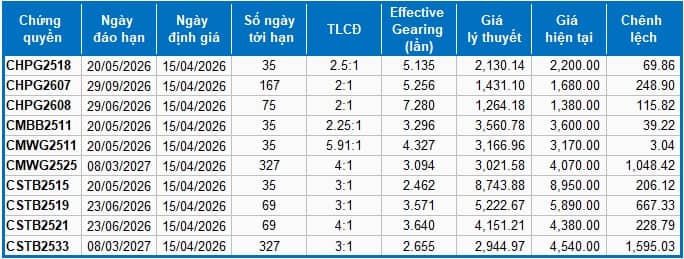 Thị trường chứng quyền ngày 15/04/2026: Triển vọng ngắn hạn tiếp tục cải thiện