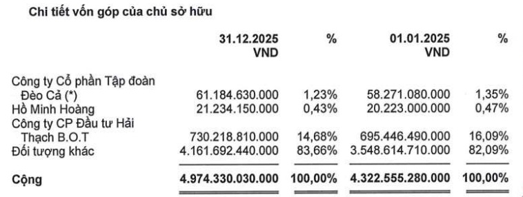 Cổ đông lớn đề cử 2 ứng viên vô Ban Kiểm soát Đèo Cả trước thềm ĐHĐCĐ