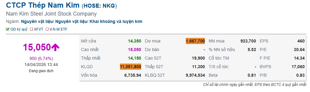 Con trai Chủ tịch muốn mua thêm hàng triệu cổ phiếu, thị giá NKG tăng trần