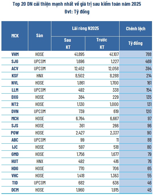 Kiểm toán “vén màn” lợi nhuận: Còn lại bao nhiêu là thực?