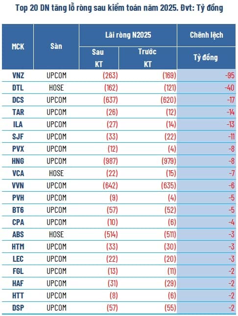 Kiểm toán “vén màn” lợi nhuận: Còn lại bao nhiêu là thực?