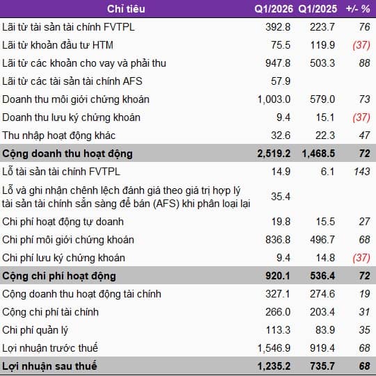 VPS lãi hơn 1,235 tỷ trong quý 1, dư nợ cho vay vượt ngưỡng 30,000 tỷ