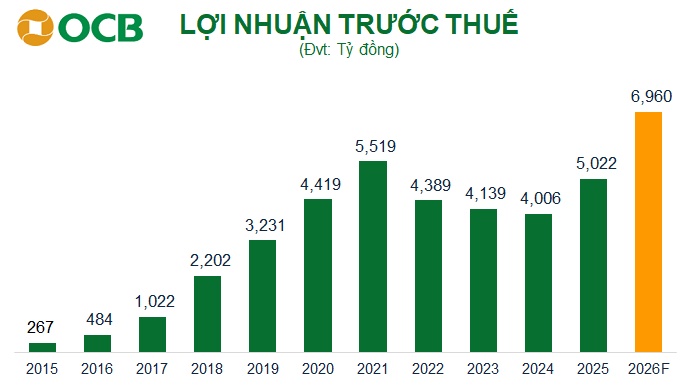 ĐHĐCĐ OCB: Kế hoạch lợi nhuận 2026 tăng 39%, tăng vốn điều lệ lên hơn 30,600 tỷ đồng