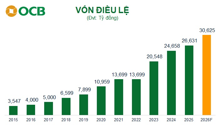 ĐHĐCĐ OCB: Kế hoạch lợi nhuận 2026 tăng 39%, tăng vốn điều lệ lên hơn 30,600 tỷ đồng