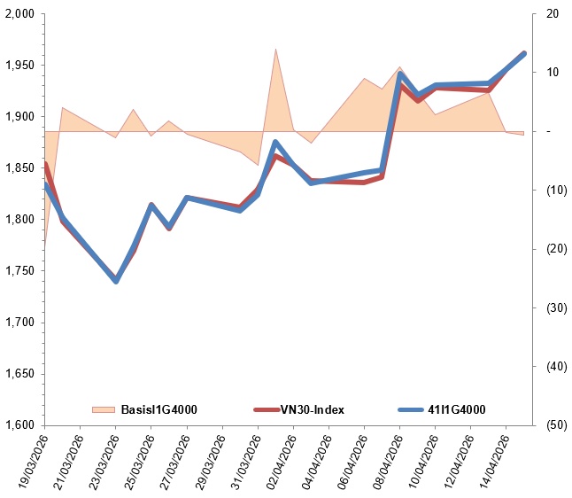 Chứng khoán phái sinh ngày 16/04/2026: Thanh khoản toàn thị trường sụt giảm trước phiên đáo hạn