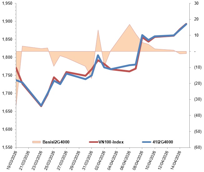 Chứng khoán phái sinh ngày 16/04/2026: Thanh khoản toàn thị trường sụt giảm trước phiên đáo hạn