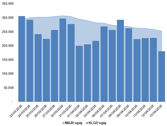 Chứng khoán phái sinh ngày 16/04/2026: Thanh khoản toàn thị trường sụt giảm trước phiên đáo hạn
