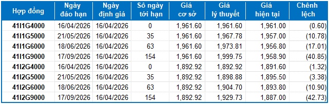 Chứng khoán phái sinh ngày 16/04/2026: Thanh khoản toàn thị trường sụt giảm trước phiên đáo hạn