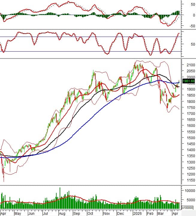Chứng khoán phái sinh ngày 16/04/2026: Thanh khoản toàn thị trường sụt giảm trước phiên đáo hạn