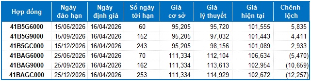 Chứng khoán phái sinh ngày 16/04/2026: Thanh khoản toàn thị trường sụt giảm trước phiên đáo hạn