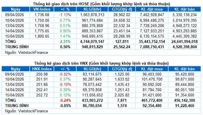 Vietstock Daily 16/04/2026: Vượt 1,800 điểm nhưng vẫn còn "tâm tư"?