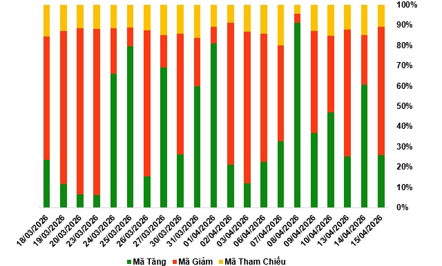 Thị trường chứng quyền ngày 16/04/2026: Nhóm chứng quyền VIC và VHM tỏa sáng