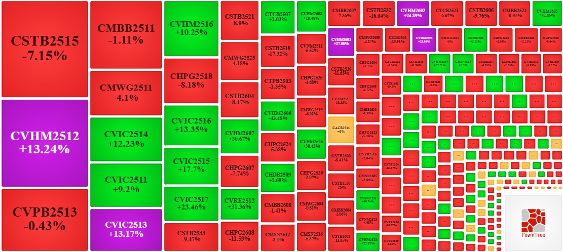 Thị trường chứng quyền ngày 16/04/2026: Nhóm chứng quyền VIC và VHM tỏa sáng