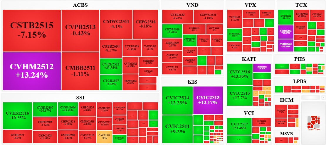 Thị trường chứng quyền ngày 16/04/2026: Nhóm chứng quyền VIC và VHM tỏa sáng