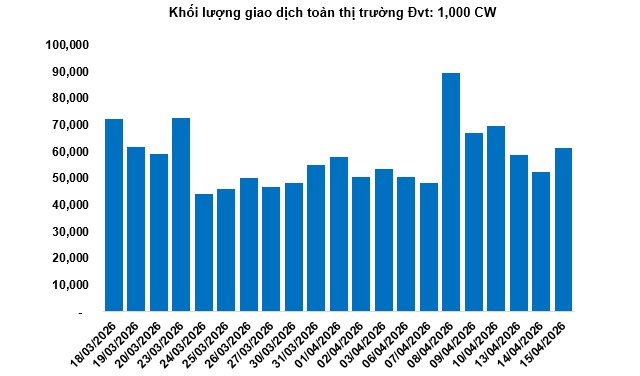 Thị trường chứng quyền ngày 16/04/2026: Nhóm chứng quyền VIC và VHM tỏa sáng