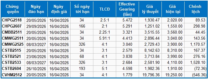 Thị trường chứng quyền ngày 16/04/2026: Nhóm chứng quyền VIC và VHM tỏa sáng