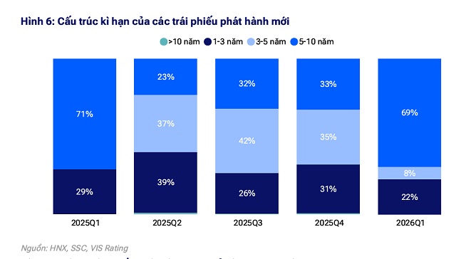 Trái phiếu riêng lẻ đầu năm trầm lắng