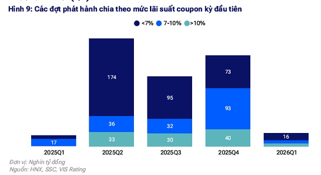 Trái phiếu riêng lẻ đầu năm trầm lắng