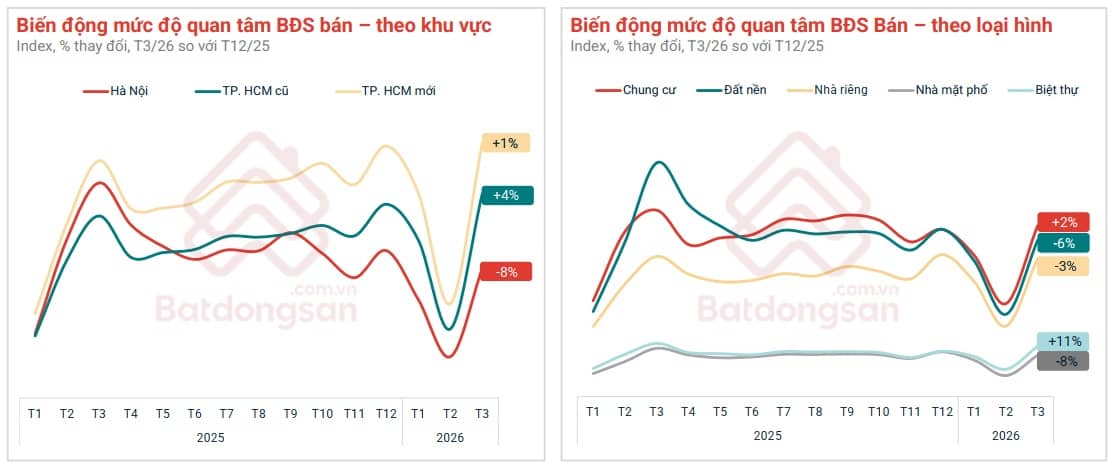Chuyên gia: Giá đất nền khó giảm dù thanh khoản chậm, chung cư có thể tăng nhẹ trong quý 2