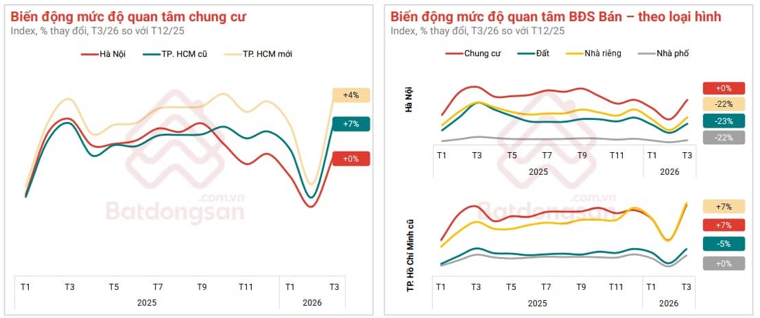 Chuyên gia: Giá đất nền khó giảm dù thanh khoản chậm, chung cư có thể tăng nhẹ trong quý 2