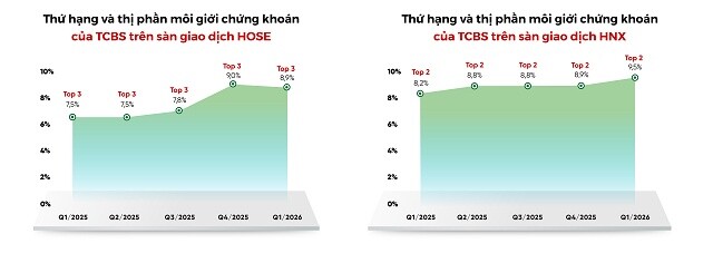 Lợi nhuận trước thuế quý 1/2026 của TCBS đạt 1,458 tỷ đồng, huy động 488 triệu USD vốn quốc tế