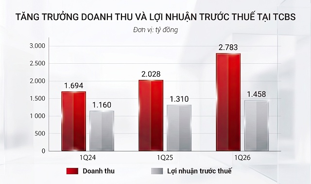 Lợi nhuận trước thuế quý 1/2026 của TCBS đạt 1,458 tỷ đồng, huy động 488 triệu USD vốn quốc tế