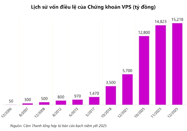 Chủ tịch Chứng khoán VPS lạc quan về triển vọng nâng hạng MSCI, mục tiêu lợi nhuận tăng 28%