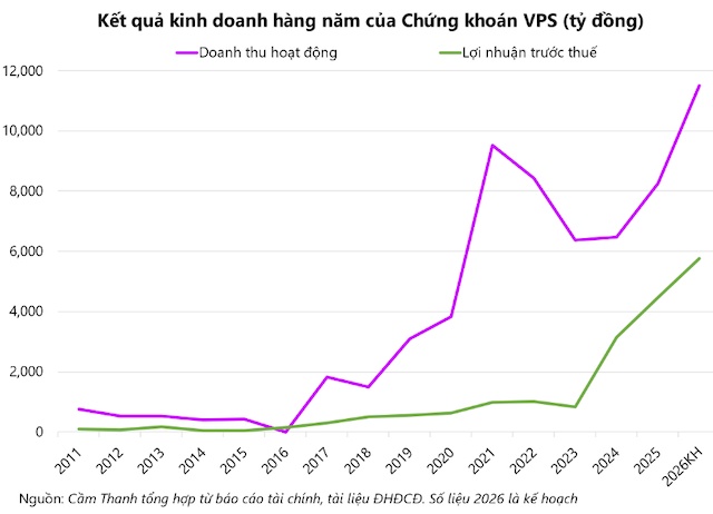 Chủ tịch Chứng khoán VPS lạc quan về triển vọng nâng hạng MSCI, mục tiêu lợi nhuận tăng 28%