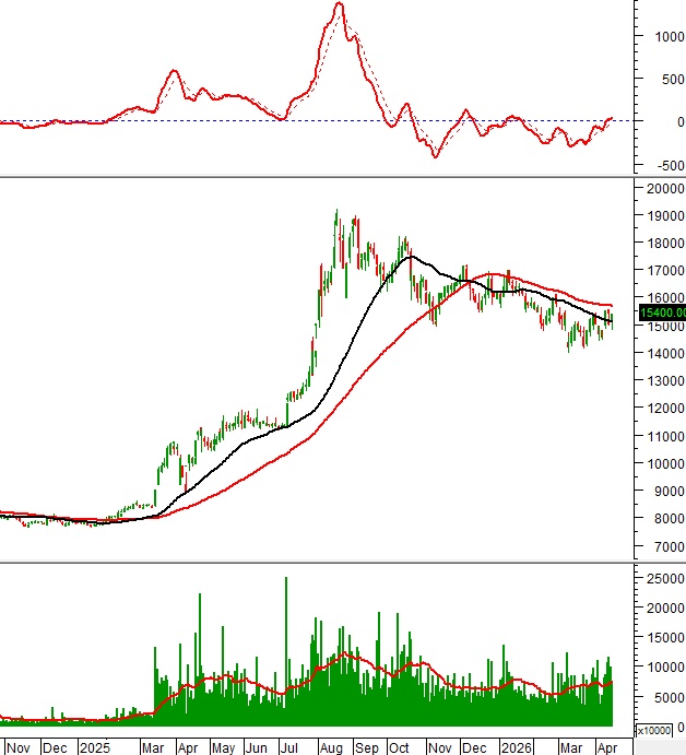 Bật mí danh sách cổ phiếu "đáng tiền": Mã nào đang "hút" dòng tiền, mã nào bị "xả" mạnh?