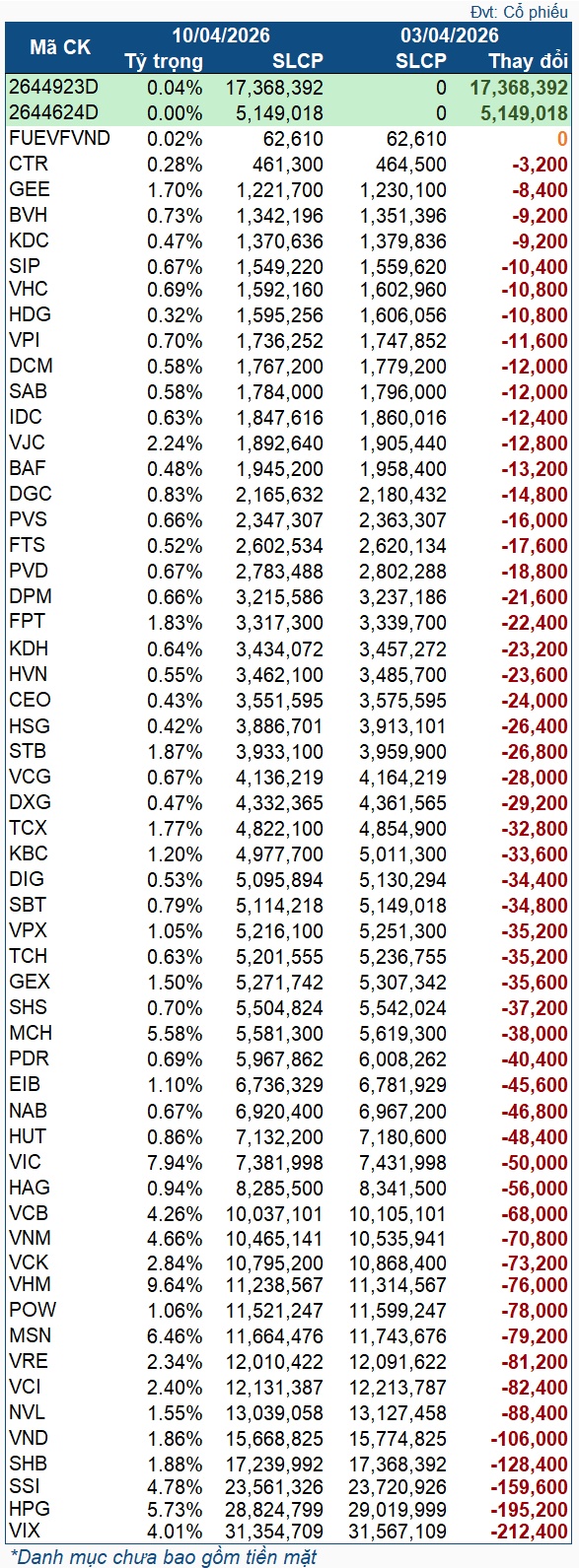 Quỹ ETF ngoại bán ròng 6 tuần liên tiếp