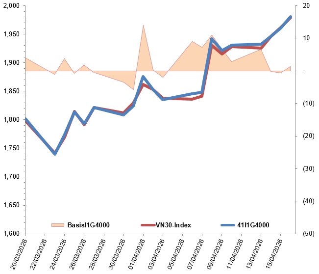 Chứng khoán phái sinh ngày 17/04/2026: Xuất hiện các tín hiệu trái chiều