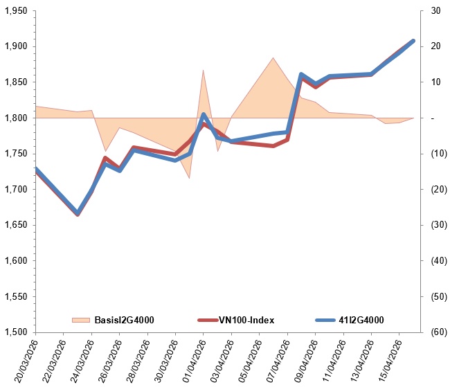 Chứng khoán phái sinh ngày 17/04/2026: Xuất hiện các tín hiệu trái chiều
