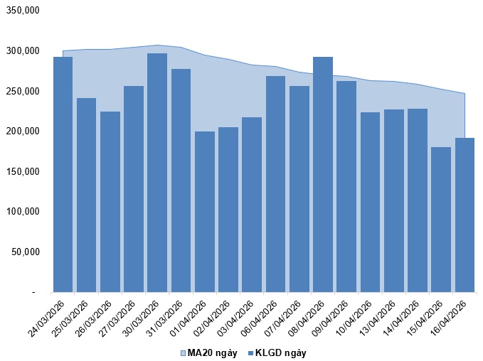 Chứng khoán phái sinh ngày 17/04/2026: Xuất hiện các tín hiệu trái chiều