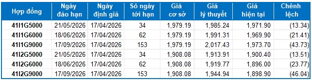 Chứng khoán phái sinh ngày 17/04/2026: Xuất hiện các tín hiệu trái chiều