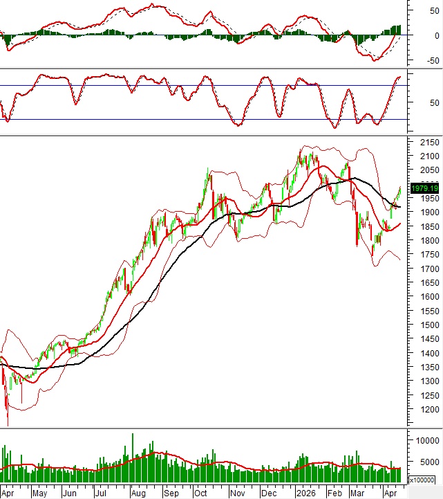 Chứng khoán phái sinh ngày 17/04/2026: Xuất hiện các tín hiệu trái chiều