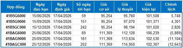Chứng khoán phái sinh ngày 17/04/2026: Xuất hiện các tín hiệu trái chiều