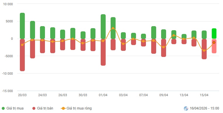 Vietstock Daily 17/04/2026: Đà tăng cần thêm sự lan tỏa