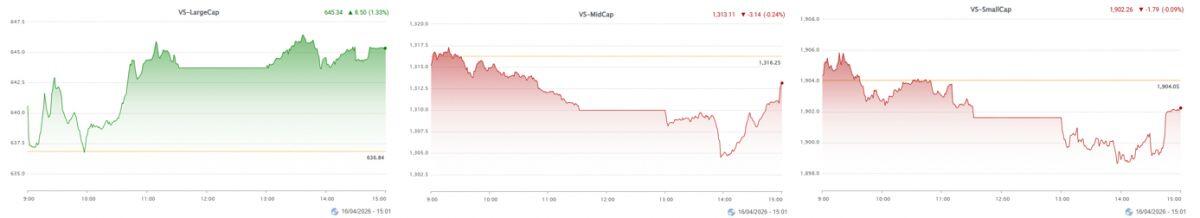 Vietstock Daily 17/04/2026: Đà tăng cần thêm sự lan tỏa