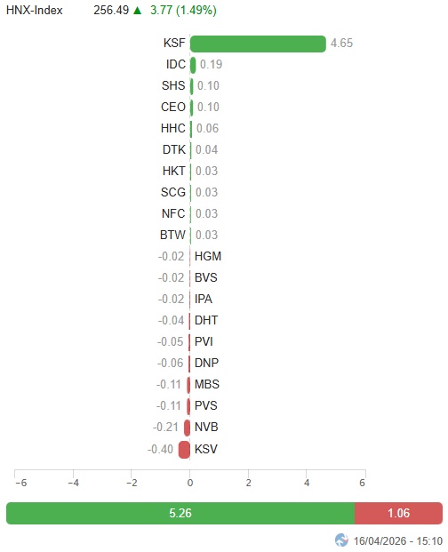 Vietstock Daily 17/04/2026: Đà tăng cần thêm sự lan tỏa