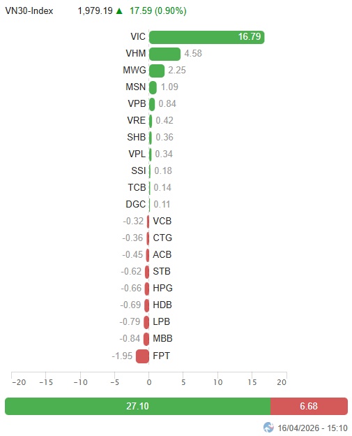 Vietstock Daily 17/04/2026: Đà tăng cần thêm sự lan tỏa