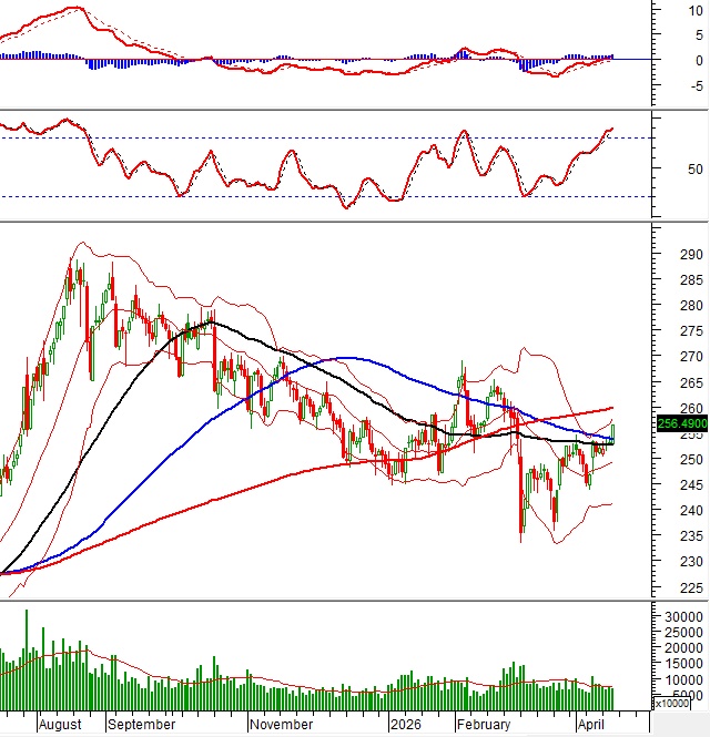 Vietstock Daily 17/04/2026: Đà tăng cần thêm sự lan tỏa