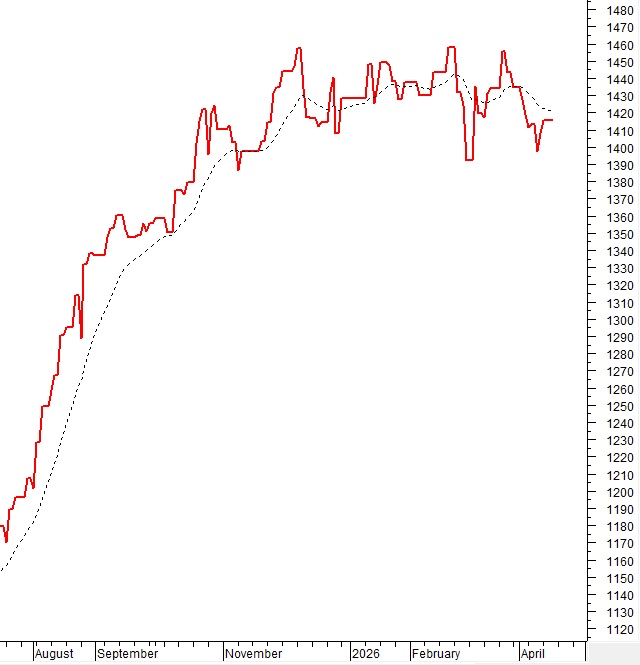 Vietstock Daily 17/04/2026: Đà tăng cần thêm sự lan tỏa