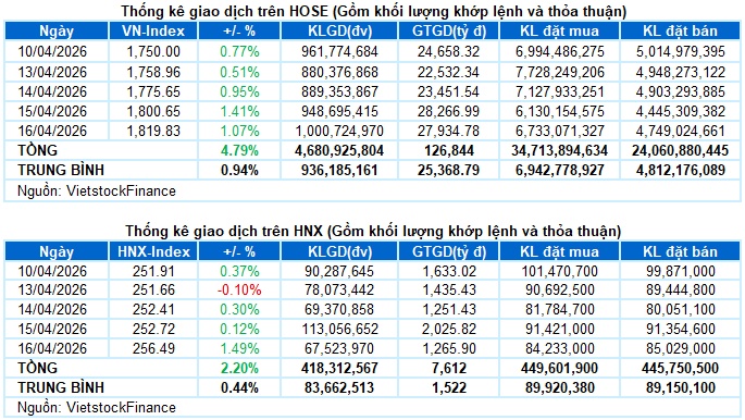 Vietstock Daily 17/04/2026: Đà tăng cần thêm sự lan tỏa